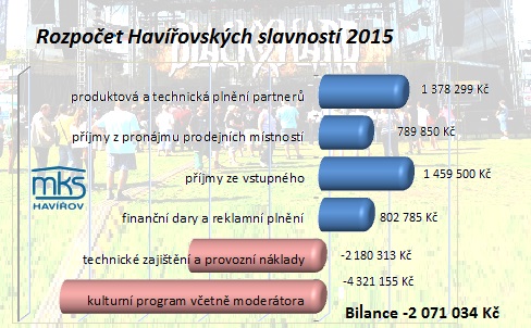 Rozpočet Havířovských slavností