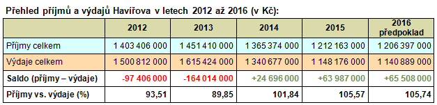 Příjmy a výdaje Havířova