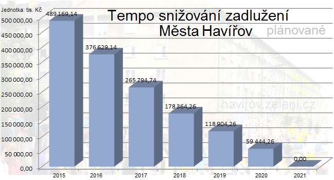 Příjmy a výdaje Havířova