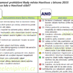 Předvolební sliby vs. programové prohlášení Rady města Havířova z března 2015